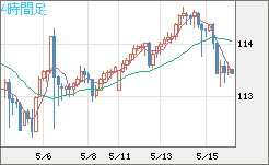 豪ドル/円チャート(AUD/JPY)4時間足