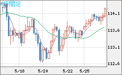豪ドル/円チャート（AUD/JPY）4時間足