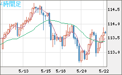 豪ドル/円チャート(AUD/JPY)4時間足