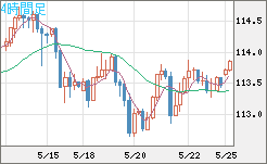 豪ドル/円チャート(AUD/JPY)4時間足