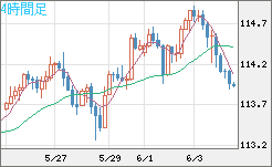 豪ドル/円チャート（AUD/JPY）4時間足