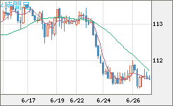 豪ドル/円チャート（AUD/JPY）4時間足
