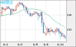 豪ドル/円チャート(AUD/JPY)4時間足