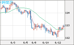 豪ドル/円チャート（AUD/JPY）4時間足