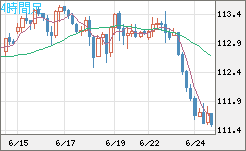 豪ドル/円チャート（AUD/JPY）4時間足