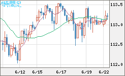 豪ドル/円チャート(AUD/JPY)4時間足