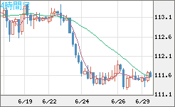豪ドル/円チャート（AUD/JPY）4時間足