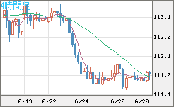 豪ドル/円チャート（AUD/JPY）4時間足