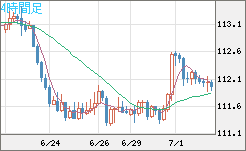 豪ドル/円チャート(AUD/JPY)4時間足