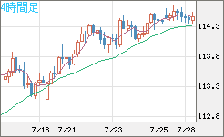 豪ドル/円チャート（AUD/JPY）4時間足