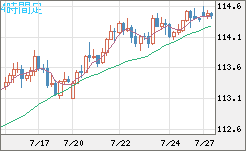 豪ドル/円チャート（AUD/JPY）4時間足
