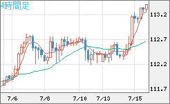 豪ドル/円チャート(AUD/JPY)4時間足
