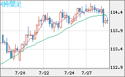 豪ドル/円チャート（AUD/JPY）4時間足