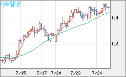豪ドル/円チャート(AUD/JPY)4時間足