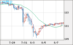 豪ドル/円チャート(AUD/JPY)4時間足