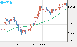 豪ドル/円チャート（AUD/JPY）4時間足