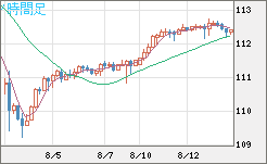 豪ドル/円チャート（AUD/JPY）4時間足