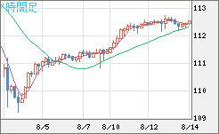 豪ドル/円チャート（AUD/JPY）4時間足