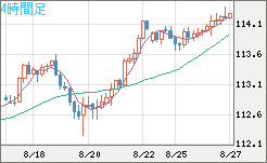 豪ドル/円チャート（AUD/JPY）4時間足