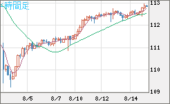 豪ドル/円チャート(AUD/JPY)4時間足