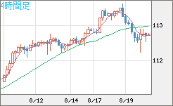 豪ドル/円チャート(AUD/JPY)4時間足