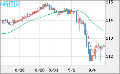 豪ドル/円チャート(AUD/JPY)4時間足