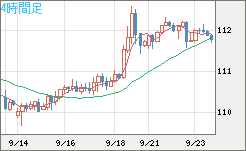 豪ドル/円チャート(AUD/JPY)4時間足