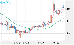 豪ドル/円チャート(AUD/JPY)4時間足