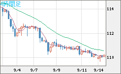 豪ドル/円チャート（AUD/JPY）4時間足