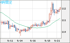 豪ドル/円チャート（AUD/JPY）4時間足