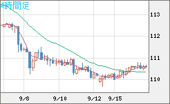 豪ドル/円チャート(AUD/JPY)4時間足