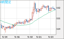 豪ドル/円チャート(AUD/JPY)4時間足