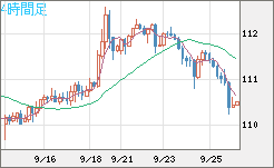 豪ドル/円チャート(AUD/JPY)4時間足