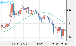 豪ドル/円チャート（AUD/JPY）4時間足