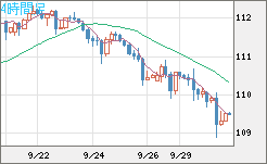 豪ドル/円チャート(AUD/JPY)4時間足