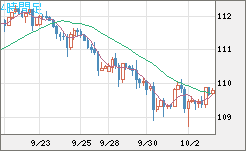 豪ドル/円チャート(AUD/JPY)4時間足