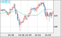 豪ドル/円チャート（AUD/JPY）4時間足