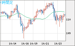 豪ドル/円チャート(AUD/JPY)4時間足
