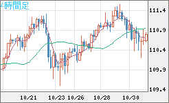 豪ドル/円チャート（AUD/JPY）4時間足