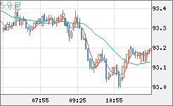 豪ドル/円チャート（AUD/JPY）5分足