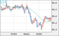 豪ドル/円チャート（AUD/JPY）5分足