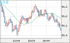 豪ドル/円チャート（AUD/JPY）5分足
