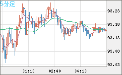 豪ドル/円チャート（AUD/JPY）5分足