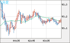 豪ドル/円チャート（AUD/JPY）5分足