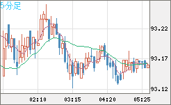 豪ドル/円チャート（AUD/JPY）5分足
