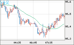 豪ドル/円チャート（AUD/JPY）5分足