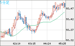 豪ドル/円チャート（AUD/JPY）5分足