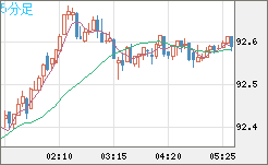 豪ドル/円チャート（AUD/JPY）5分足