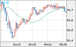 豪ドル/円チャート（AUD/JPY）5分足