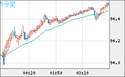 豪ドル/円チャート（AUD/JPY）5分足